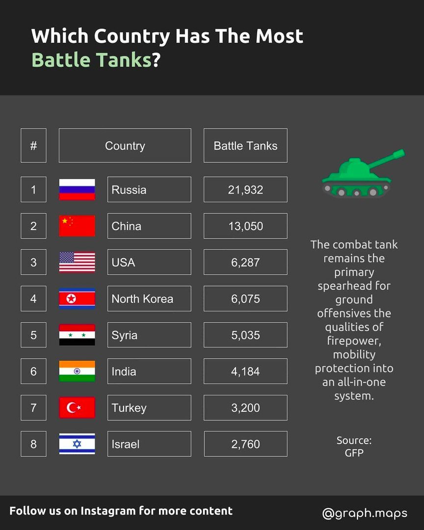 численость танеов в росси. количество танков у стан. сколько танков у стран европы. таблица по количеству танков в странах. танковая армия россии численность.