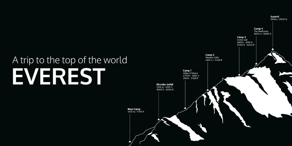 onecompartners's tweet photo. Imagine freeing up enough time to be able to scale the worldโs highest mountain? ๐๏ธ With 9, this isnโt such a wild idea. Our dedicated teams can take care of your back office, so youโre free to trek your way to the very top. #FreeToPerform #Telco https://t.co/Zm2sBlfQy2 https://t.co/tkiiirwjnB
