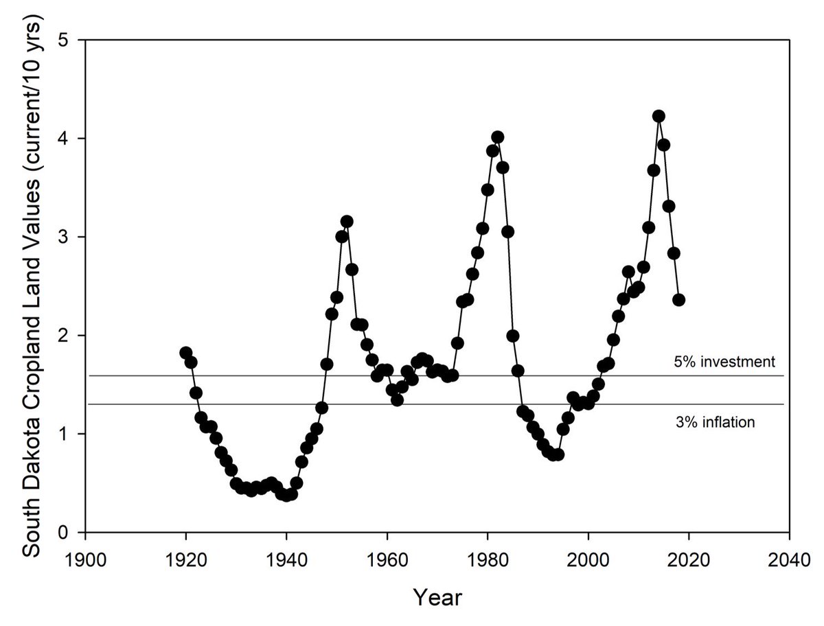 HEADED DOWN: historic and current land value trends suggest this is only the beginning of a long rough patch for ag. This is South Dakota, but trends would be mirrored in all Great Plains and Midwestern states. 

Current land values as proportion of value ten years ago.