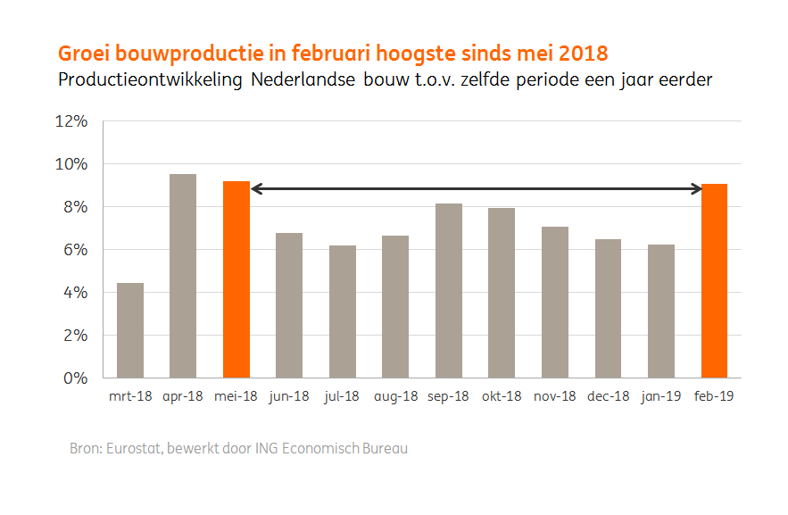 INGnl_Economie's tweet photo. Bouwproductie groeit ook in februari 2019 flink door.
#ING ^@MauricevanSante https://t.co/Yluk5SLXIq