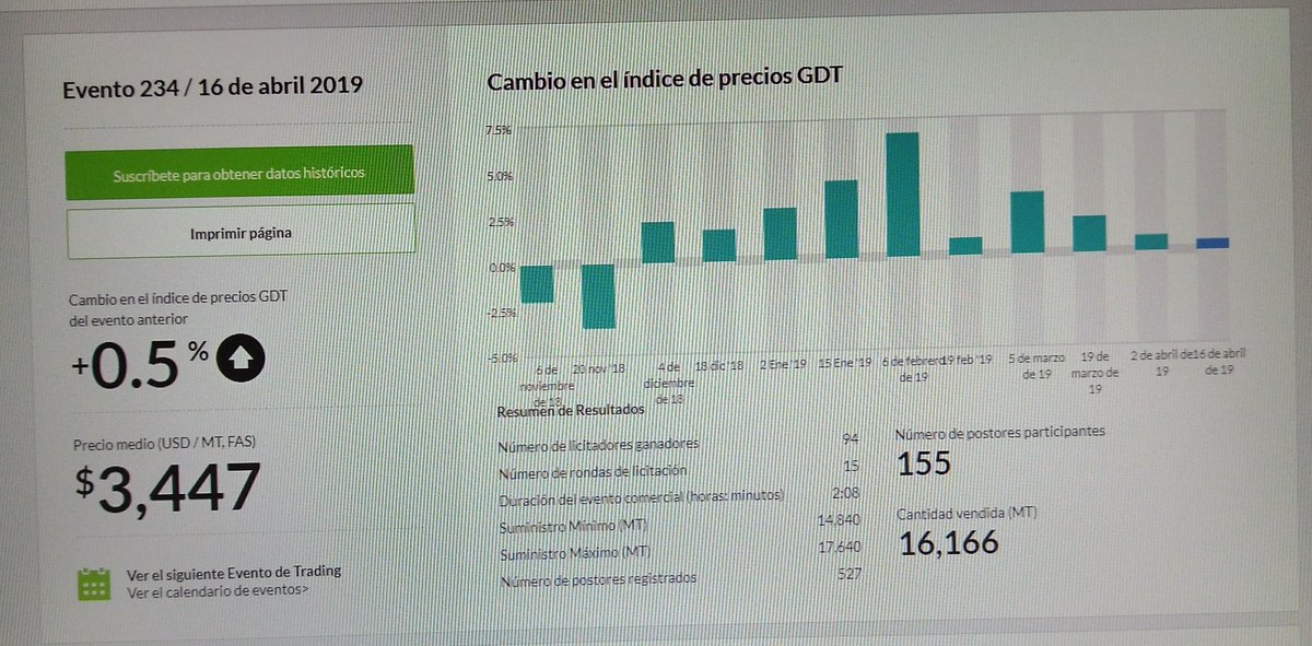 DScirgalea's tweet photo. GDT Fonterra evento 234, 2da licitación de abril hoy 16/04 con resultado positivo para el índice de precios + 0.5%.
Desde el 4/12/18 a la fecha 16/04/19 décima suba consecutiva del indicador de precios. https://t.co/JRJhmdPPBr