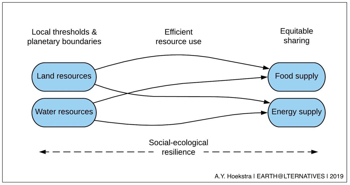 Vacancies for ambitious PhDs &amp; postdocs in the EARTH@LTERNATIVES project. Keywords: land | water | food | energy | sustainability | resource efficiency | equity | resilience

PhDs: utwente.nl/en/organizatio…
Postdocs: utwente.nl/en/organizatio…