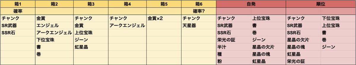 音黒くろ 治癒の錬金術師 ドロップ検証 古戦場ex 暫定ドロップテーブル チャンクが拾える箱が確率 箱となっているため サブエッセルや雫などのドロップアップが有効となっています またどこかの箱から天星器が落ちるのですが チャンクが邪魔すぎて