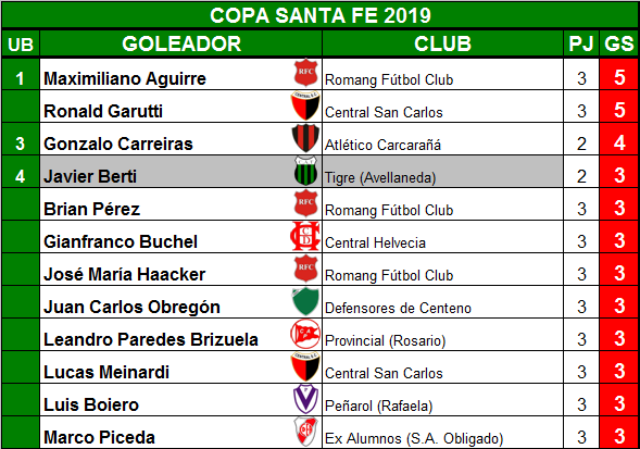 #CopaSantaFe
COPA SANTA FE
TABLA DE GOLEADORES

EN TOTAL
Goles: 159 (94 locales y 65 visitantes)
Partidos jugados: 49
Promedio de gol por partido: 3,24

Tabla completa aquí >>> i.sharefa.st/SNdYCj8cgpT3.p…
Los principales en la imagen.