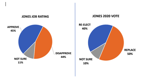 MasonDixonPoll's tweet photo. State voters split on Doug Jones job performance,
but most say they will vote to replace him in 2020
Roy Moore tops GOP primary field, but run-off would be tougher
https://t.co/pihYVe6E3c https://t.co/oBbt8c4Lf3