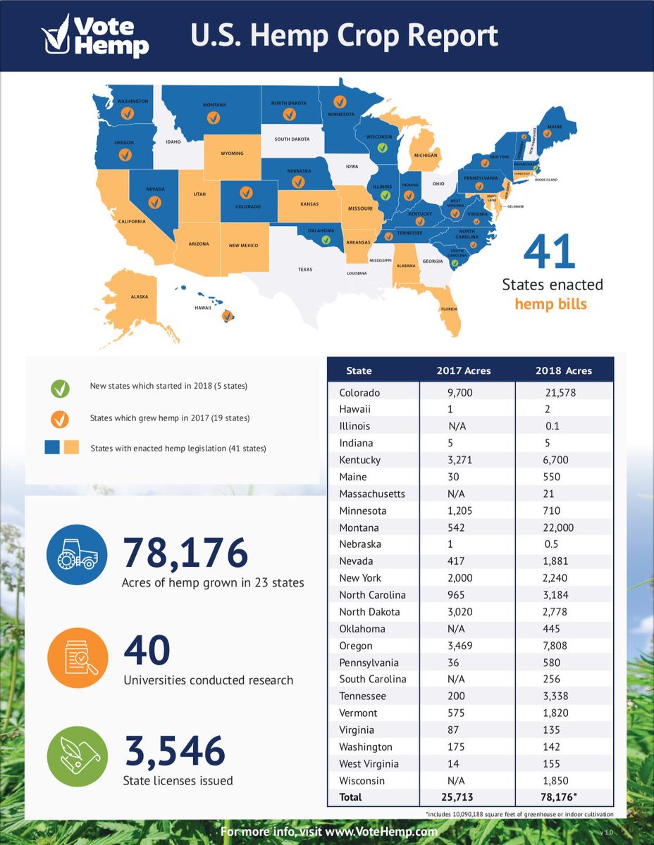 BiodynamicV's tweet image. The US currently has 78,176 acres of hemp farms in 24 states. BDV wants to increase that number to provide for the growing demand for CBD while setting high standards, ensuring consistency &amp;amp; quality in hemp genetics &amp;amp; hemp-derived products. #teamhemp #hempfarmer #farmer #hempfarm