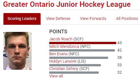 StCathFalcons's tweet photo. After the Falcons elimination, and three games in to the @GOJHL #SutherlandCupFinals, @jacobroach73 still leads the province in points.  Not bad for a lad who wasn't sure if he wanted to play hockey this past season.  #Battler #Reborn #RealDeal https://t.co/y7MrSLQtaK