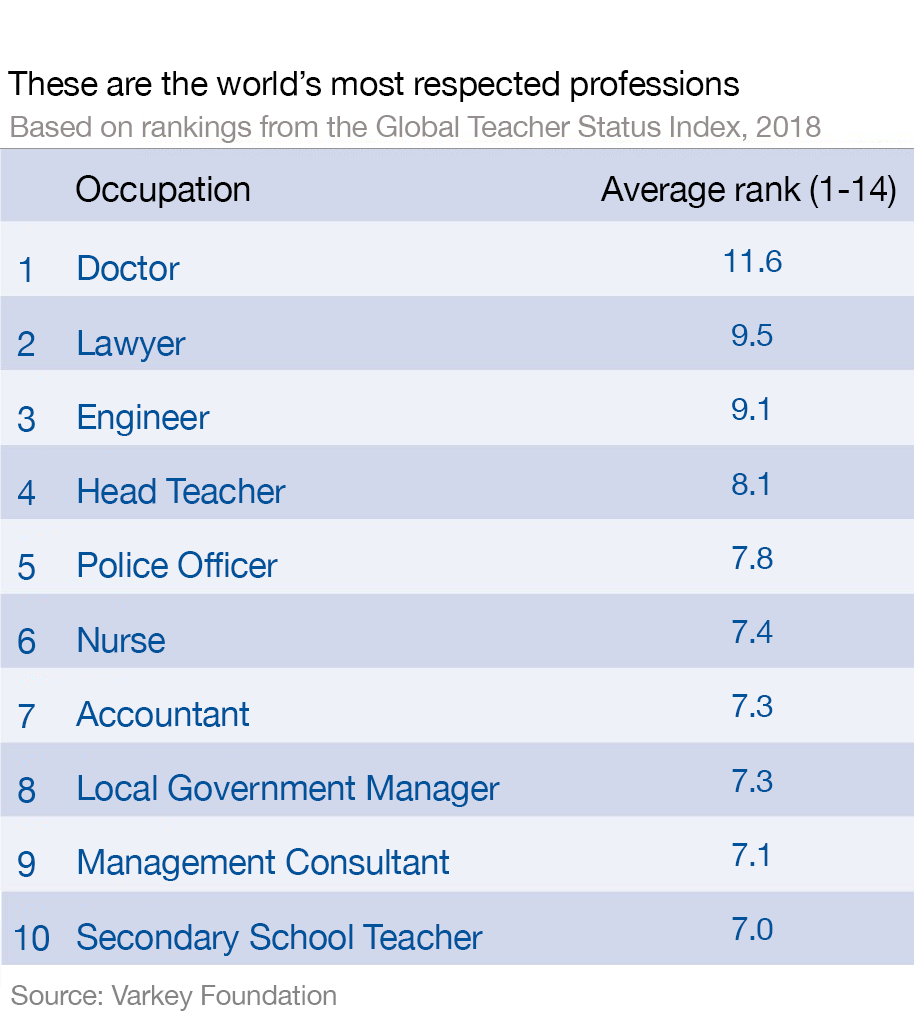World Economic Forum (@wef) on Twitter photo These are the world’s most respected professions <a href="/VarkeyFdn/">Varkey Foundation</a> wef.ch/2QO5Fru #work These are the world’s most respected professions <a href="/VarkeyFdn/">Varkey Foundation</a> wef.ch/2QO5Fru #work