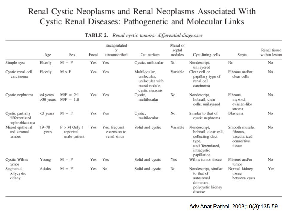 angelpanizo1's tweet photo. Cystic renal tumors are not classified as a separate pathologic entity, but many renal neoplasms contain cysts as a minor or dominant component
#GUpath #Surgpathol @TedFarMD @tralimiguel @ArrindaYereguJo @TheKarenPinto https://t.co/wM1cmn7miK