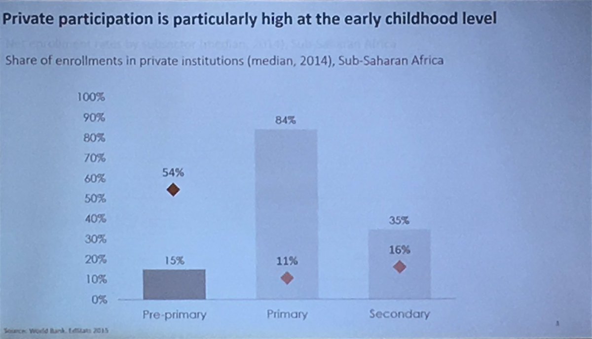 Across Sub-Saharan Africa, more than 50% of children enrolled in preschool are enrolled in private preschool. — <a href="/DonnyBaum/">Donald Baum</a> of <a href="/BYU/">BYU</a> at #CIES2019