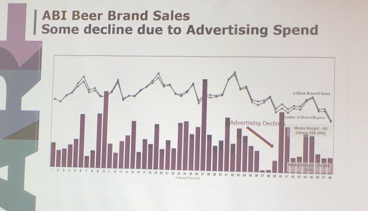 DekoderBE's tweet image. Nielsen, ABInbev @the_ARF : focus on the buyers now for growth, do not focus too much on acquisition of new buyers