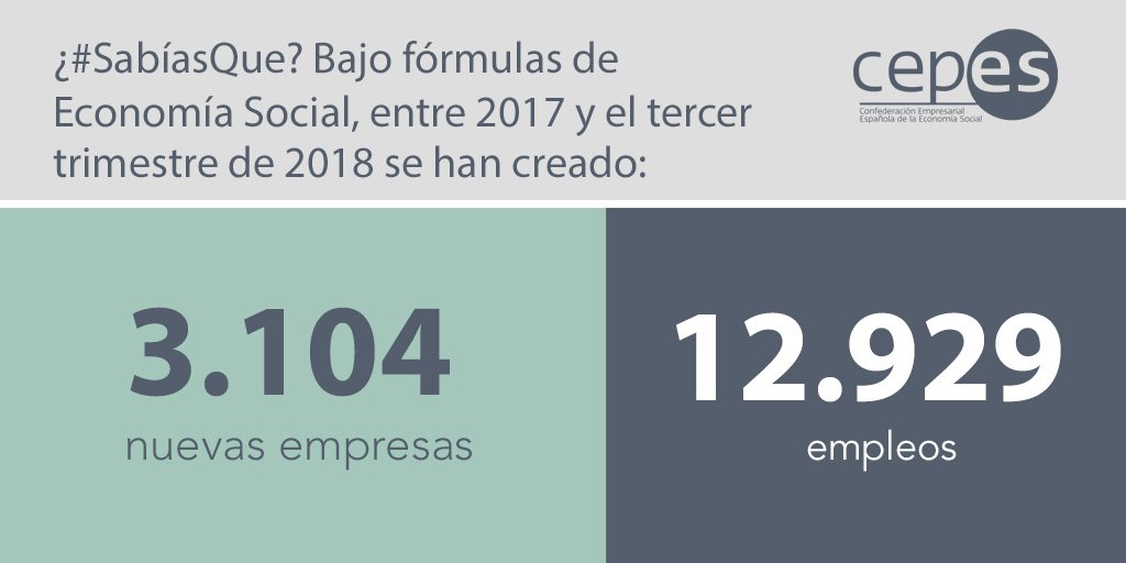 ¡Hoy es el #DíaMundialDelEmprendimiento! Y desde <a href="/CEPES2/">CEPES</a> destacamos la importancia del emprendimiento colectivo para crear empleo y empresas. ¿Quieres emprender bajo fórmulas de la #EconomíaSocial? ¡Te apoyamos! ¡Abrimos hilo! ⬇️