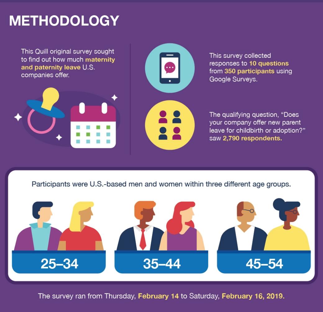 To further explore how much maternity and paternity leave U.S. companies offer, Quill conducted an original survey. Check out an overview of our key findings. quill.com/blog/office-ti… #Maternity #Health #Benefits