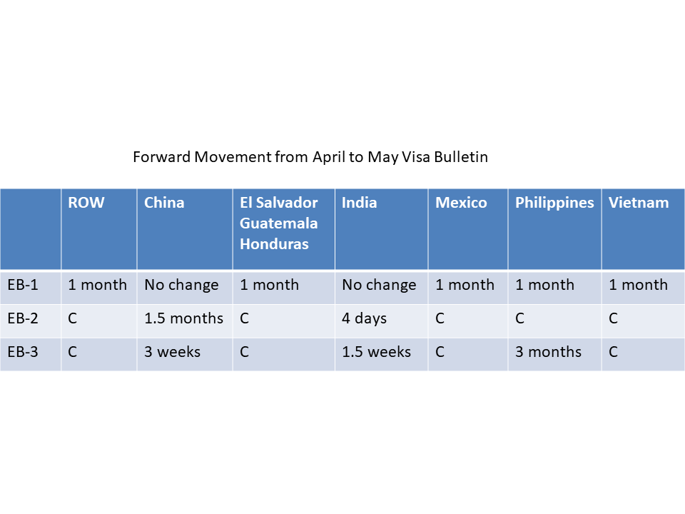 Visa Bulletin Movement Chart