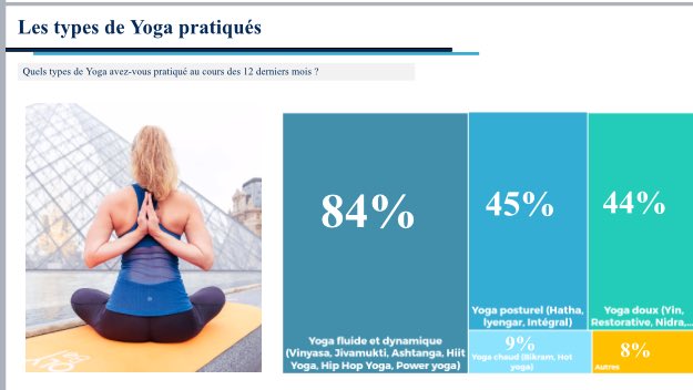 VirgileCaillet's tweet photo. #1CPJ: 2,6 millions c le nb de français qui déclarent avoir fait du #Yoga au moins 1fois durant l’année. 1er Baromètre du Yoga @UNIONs_c @be_oly 1 marché à fort potentiel qui pèse déjà 120M€ (soit autant que le tennis) en France @Sports_gouv   @RoxaMaracineanu  @byheberson https://t.co/9TpTYDdH4K