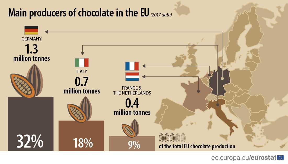 EU_Eurostat's tweet photo. 🍫 Which are the largest producers of #chocolate in the EU❓ 🍫

🇩🇪 Germany (1.3 million tonnes (mt), 32% of the total EU chocolate production), 🇮🇹 Italy (0.7 mt, 18%), 🇫🇷 France and the 🇳🇱 Netherlands (both 0.4 mt, 9%)

➡️ For more information: https://t.co/AI8k0qpL3T https://t.co/RS5FVul7E5