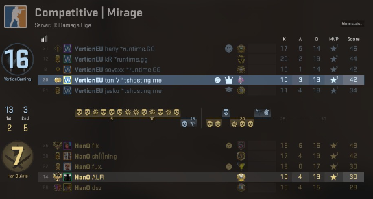 VertionGaming's tweet photo. [99Liga]

GGWP! #HanQuinto 2:0

Nach einer souveränen Leistung auf beiden Maps:
16:7 de_mirage
16:6 de_cache
können wir mit erneut guter TeamLeistung den Sieg, und somit den Meistertitel in der Liga holen!
Starke Leistung heute von @sovaxxCSGO!

💙#goVertion💙 #Meister #Div4Safe https://t.co/V8ADQBCFmP