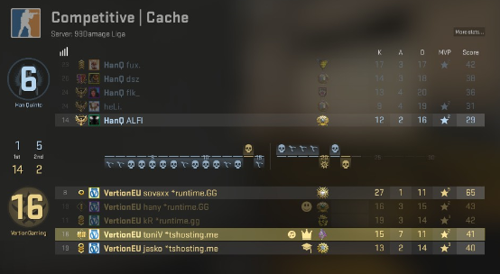 VertionGaming's tweet photo. [99Liga]

GGWP! #HanQuinto 2:0

Nach einer souveränen Leistung auf beiden Maps:
16:7 de_mirage
16:6 de_cache
können wir mit erneut guter TeamLeistung den Sieg, und somit den Meistertitel in der Liga holen!
Starke Leistung heute von @sovaxxCSGO!

💙#goVertion💙 #Meister #Div4Safe https://t.co/V8ADQBCFmP