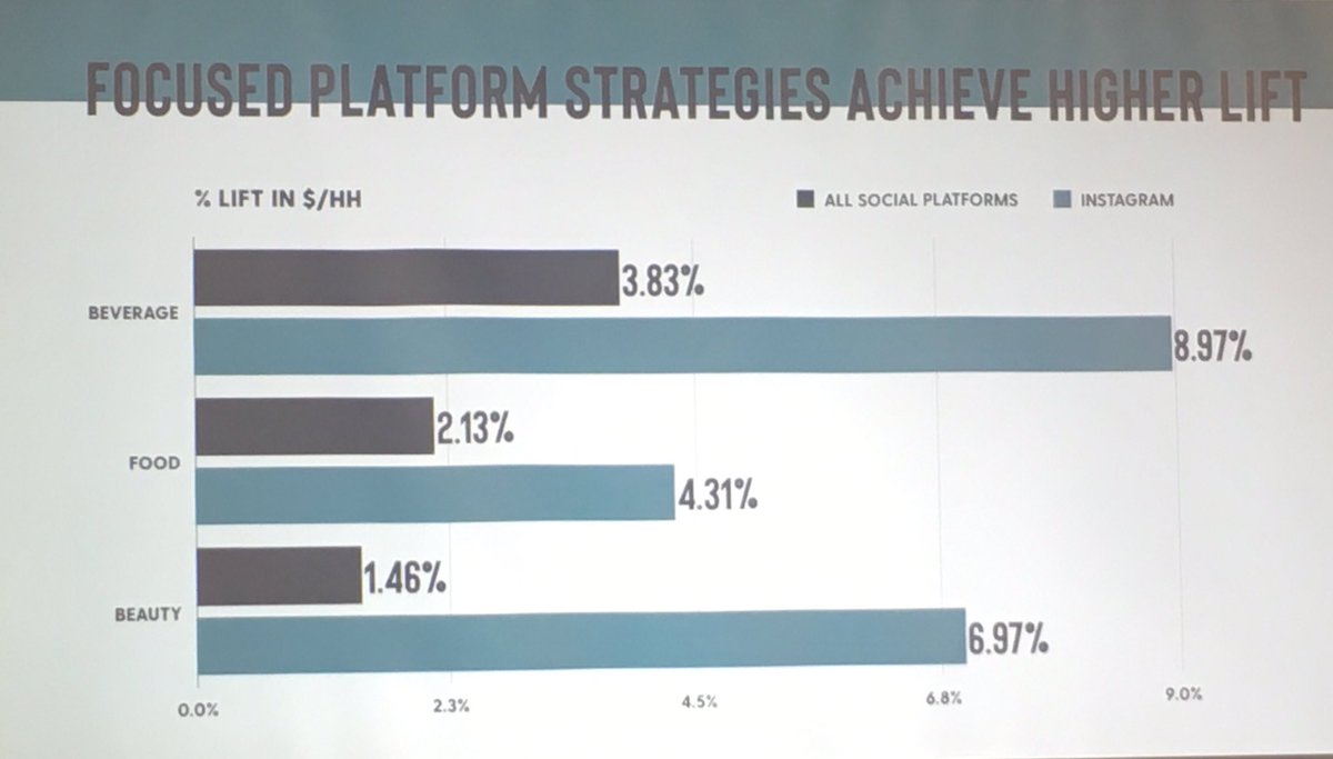 DekoderBE's tweet image. Fullscreen, IRI, Shareablee @the_ARF : social branded content lifts sales, especially for beauty on Instagram