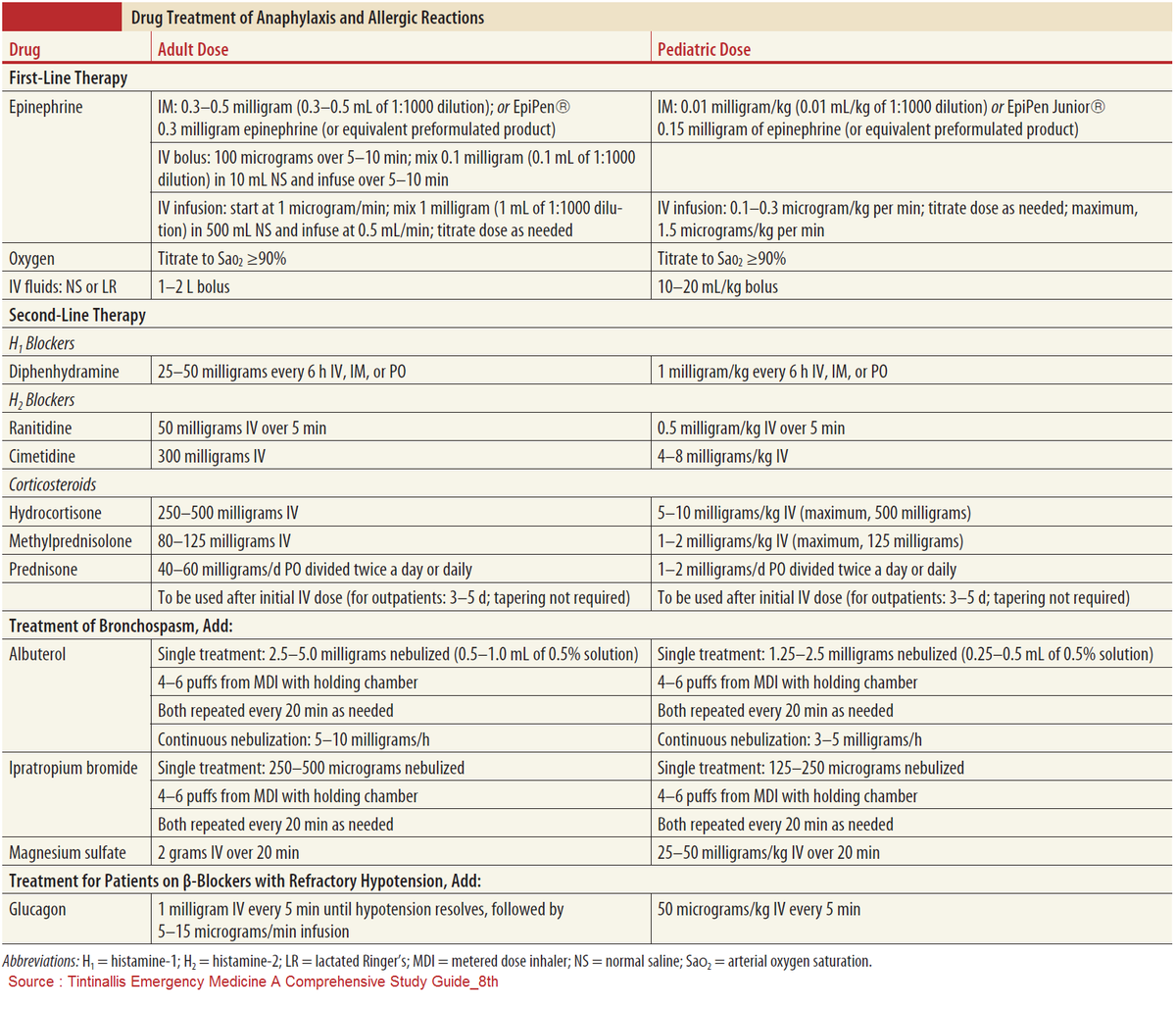 Drug Treatment of Anaphylaxis and Allergic Reactions . #meded #foamed # ...