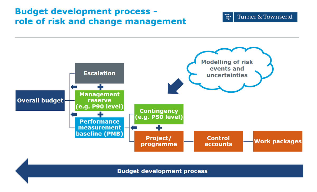 AdrianPredoi's tweet photo. How do you assess the maturity of your current #risk and #change management process? Are risks proactively managed and is #contingency controlled through a robust change and drawdown process?
See below the recommended #budget development process #TTInsight @turnertownsend https://t.co/mBSAhnbmaZ