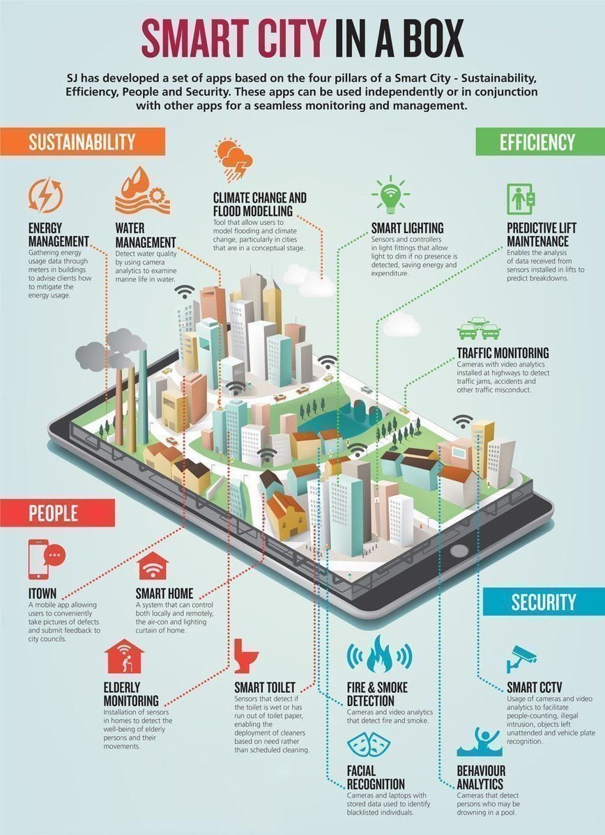 MotorcycleTwitt's tweet photo. #SmartCity in a Box. #IoT #CyberSecurity #BigData #infosec #DigitalTransformation #AI #Security #Healthcare #mobile #Analytics #tech #innovation #TechNews #startup #artificialintelligence #Infographics #BigDataForum #BigData #CIO #blockchain #chatbots #tech HT @Fisher85M #DeepLea https://t.co/wvoGMbbJYv