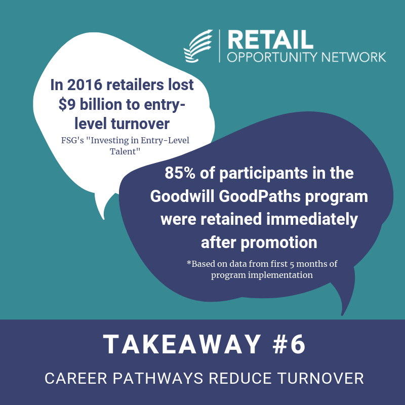 HSG_Workforce's tweet photo. Retail career pathways work. #RetailOpportunity Network member @GoodwillIntl partnered with @HopeStreetGroup to create #GoodPaths which has significantly reduced turnover at 3 Goodwill sites across the country. https://t.co/CdQj5RlKgW https://t.co/QCMn8lngrH