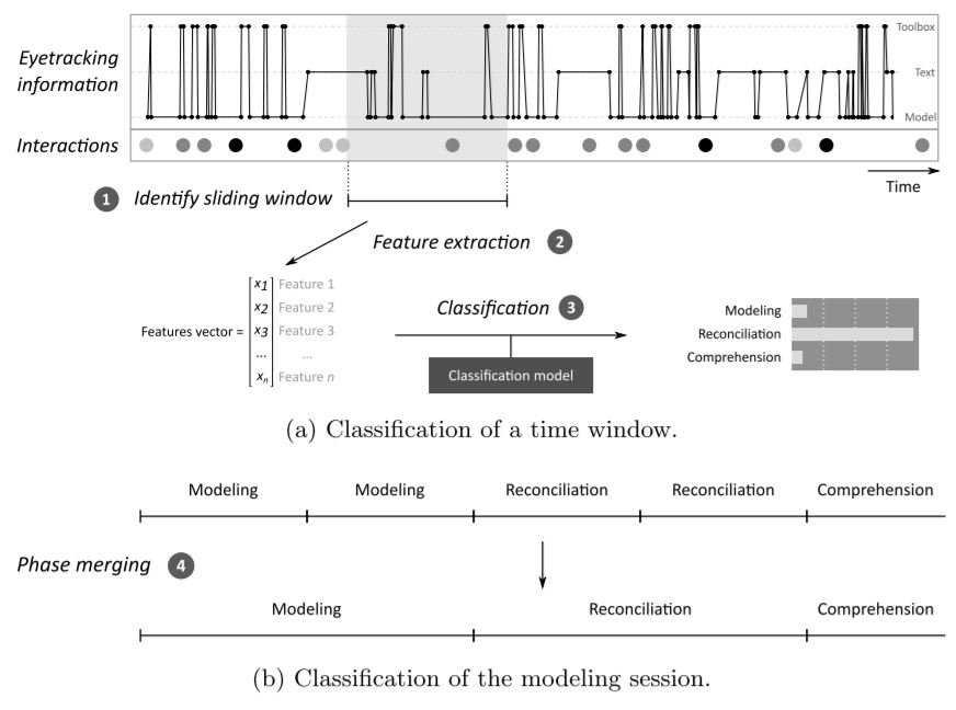 AndreaBurattin's tweet photo. "Learning #ProcessModeling phases from modeling interactions and #EyeTracking data" available in Elsevier's DKE @comp_science 

🔓https://t.co/9BQPwHcrw1 #OpenAccess @FWFOpenAccess 

#FunFact: all authors shared the same affiliation (@uniinnsbruck) when working on this project :) https://t.co/QgGIDQWyQ8