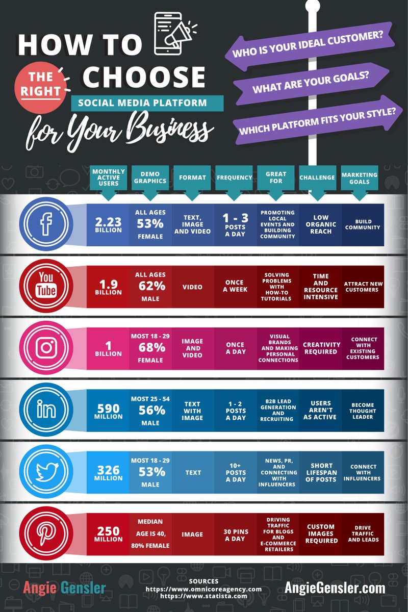 MarketingPosse's tweet photo. [2019 Infographic] @AngieGensler's "How to Choose the Right Social Media Platform for Your Business": https://t.co/4toK9NBxbu #socialmedia #business #marketing https://t.co/sgWKoYnrI9