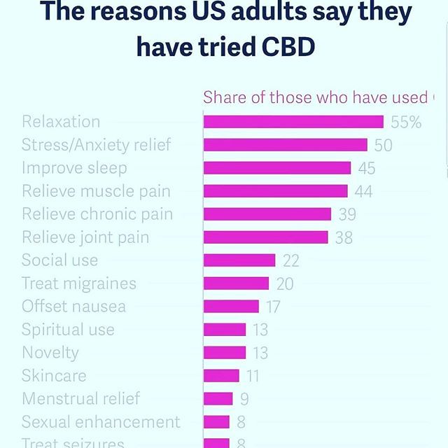 What are you using #CBD for?
These are some of the most common!
-
HemperialCBD.com
🚚Free Shipping On Orders Over $100🚚
#cbd #cbdoil #cbdoils #hemp #cbdisolate #pain #anxiety #weed #420 #710 #cannabis #alternativemedicine #cbdtreats #petcbd #cbddogtreats #hemperial #h…