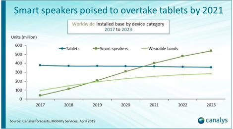 FlashTweet's tweet photo. 5️⃣[#Infographie] Les assistants vocaux seront bientôt plus nombreux que les tablettes https://t.co/gVCSgjJ40c v/ @ZDNet

#FlashTweet

#Siri #GoogleAssistant #Alexa #Tech #Vocal #Innovation #IoT #5G #TransfoNum #Insights https://t.co/TPzfpaSaUN