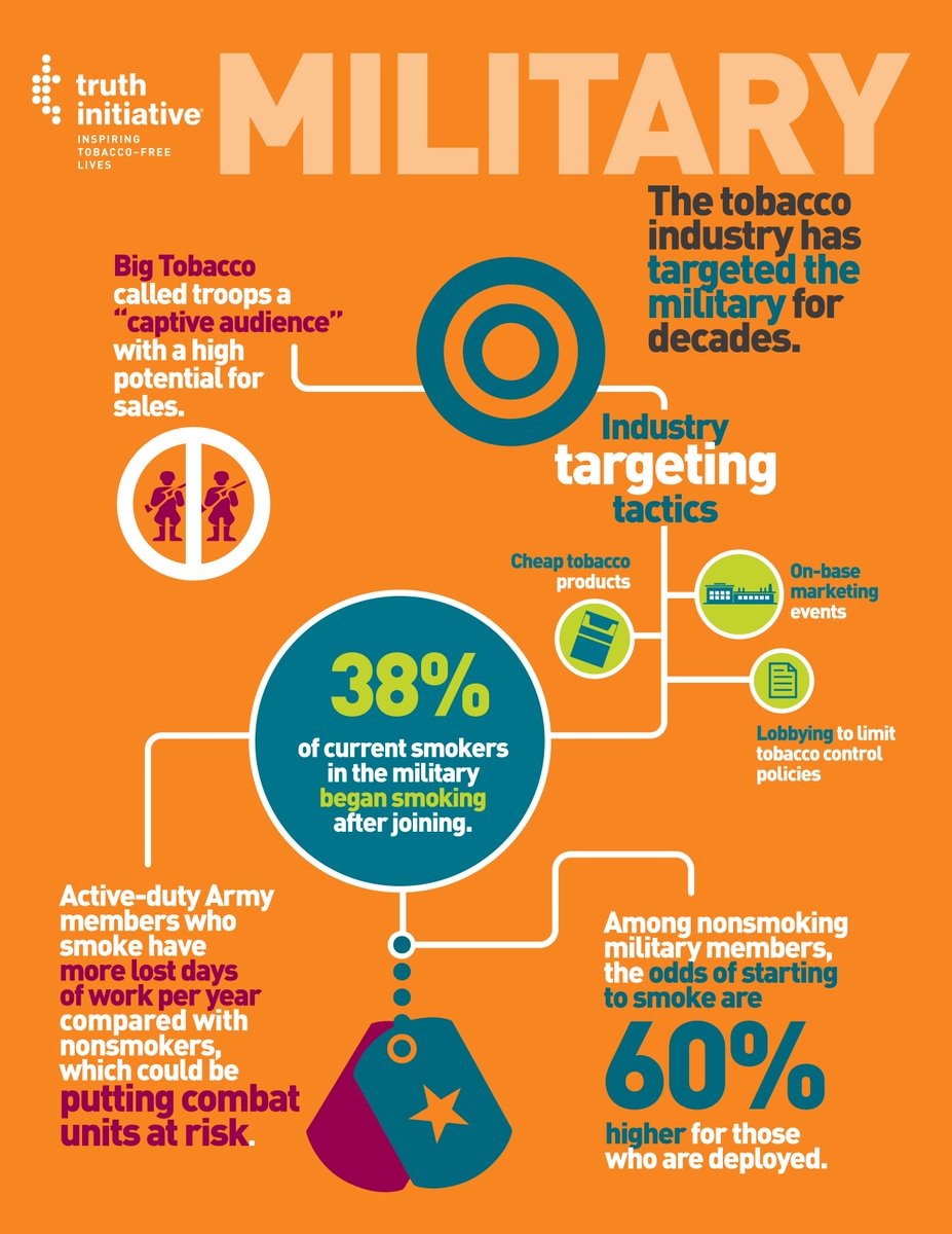 truthinitiative's tweet image. Decades of tobacco industry targeting has helped create and support a culture in the U.S. military that has driven more service members to smoke than civilians and impaired military readiness. truthinitiative.org/news/tobacco-u…