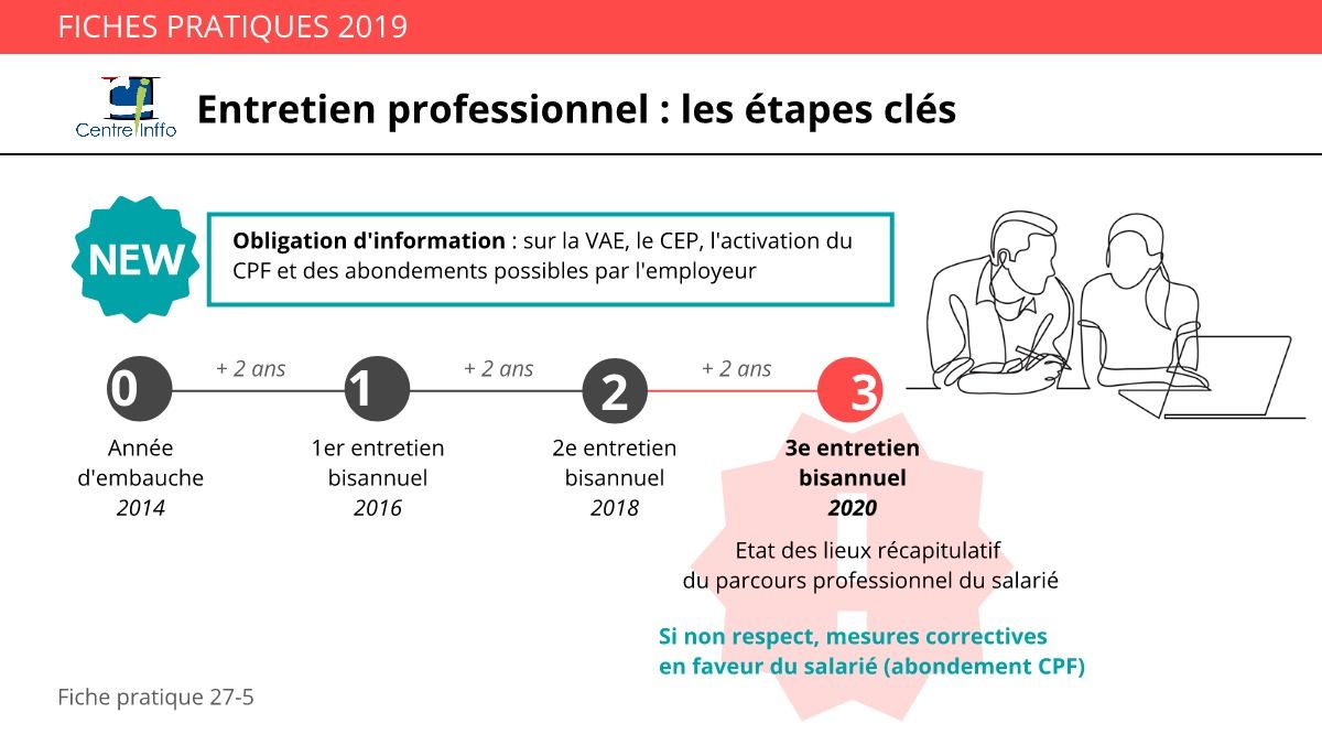 centreinffo's tweet photo. #DroitFormation Rendez-vous en 2020 pour l’état des lieux récapitulatif de l'entretien annuel. Plus d'information sur vos obligations dans les fiches pratiques 👉https://t.co/68FO5KaSb1 v/ @centreinffo https://t.co/kpZk6smahH