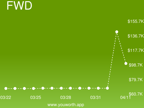 YouWorthApp's tweet image. Freelance Web Developer (FWD) current job market value is down -29% to $100,289.99 buff.ly/2RZ8kiE #freelancewebdeveloper #salary