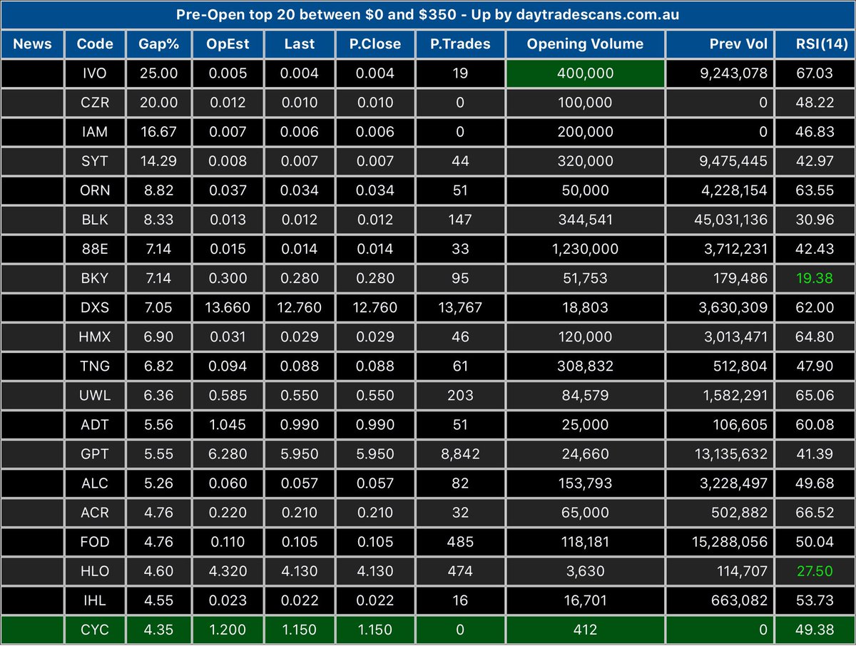 daytradescans's tweet photo. #ASX top 20 expected gap ups across the board so far (⏰0858)
#daytrading #inveesting https://t.co/A1dGMNX37d