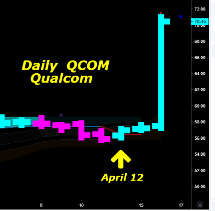 VictorZubarev's tweet image. $QCOM  #Qualcom
I went back to 4/12, Fri and found this
large print options trade, someone has turned
an 88k Call option bet into 3.5 MILLION dollars tonight 

Bot 3500  61Calls exp 4/18 at .25

Example of "insider trading" at it's best 
#GG33Member 
@harmongreg 
@commandenteSD