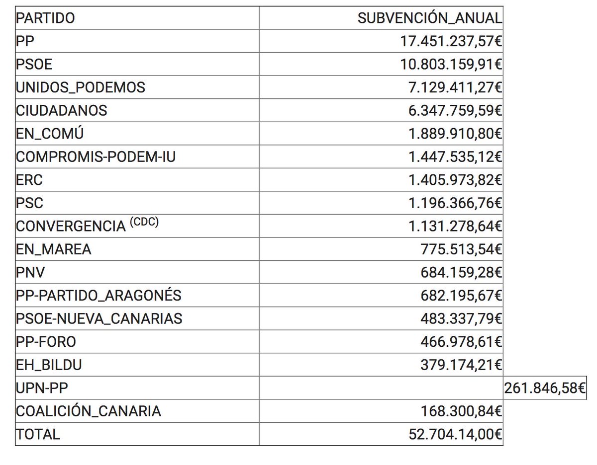 Cuando los partidos políticos hablan de cómo se financian, se les olvida decirte el dinero que te quitan sin tu consentimiento, que raro... 🤔🤔🤔