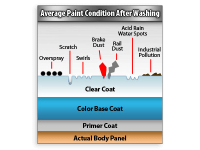 vgmdetailing's tweet image. Did you know that washing with soap and water isn't enough? Even after a good wash, scrubbing, and rinse, there's still a lot of junk on your vehicle. We are now including clay bar treatment with every exterior detail to get all the contaminants that water and soap can't touch.