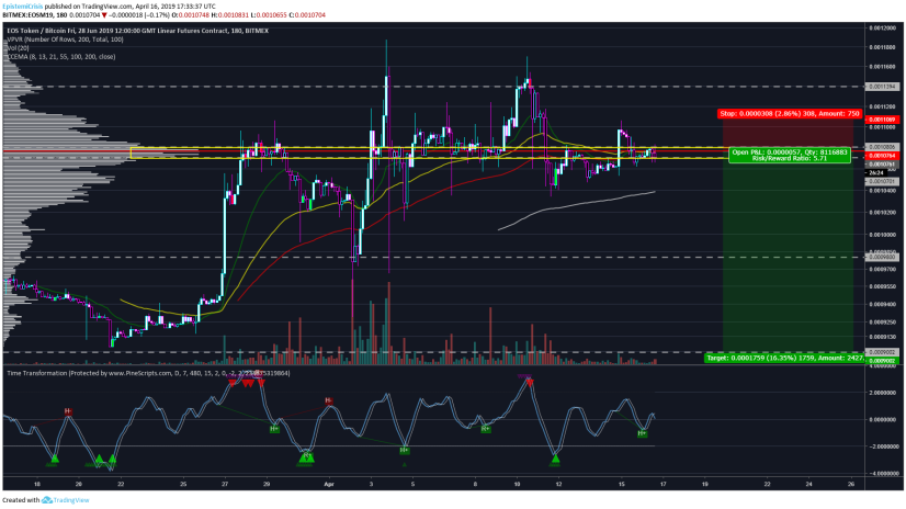 Cracking_Crypto's tweet photo. This comes to you from EpistemiCrisis, an analyst here at Cracking Crypto. 
EOS - EOSM19

Short Setup

Entry: 10705

Take Profit: 
9800, 9002

Stop Loss: hard stop at 11070

#EOS #cryptosignal #cryptomarket https://t.co/2AcrgQx9HH