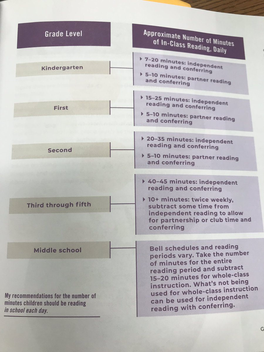 JenniBPeters's tweet photo. Less teacher talk and more eyes on print! 
Recommendations taken from A Teacher’s Guide to Reading Conferences @JSerravallo https://t.co/1Zd5hIrwf9