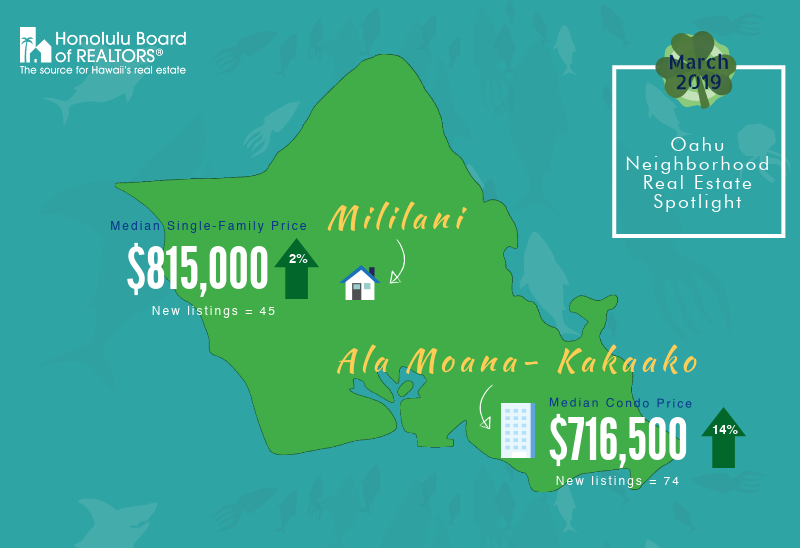 hicentral's tweet photo. Here are some housing stats for Mililani and Ala Moana-Kakaako regions #localmarketupdate https://t.co/qCFlRTeAdn