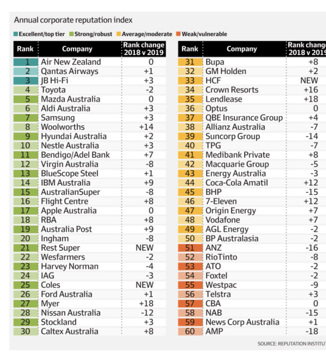 The company with the best reputation in Australia is.... from New Zealand... #ausbiz afr.com/business/banki…