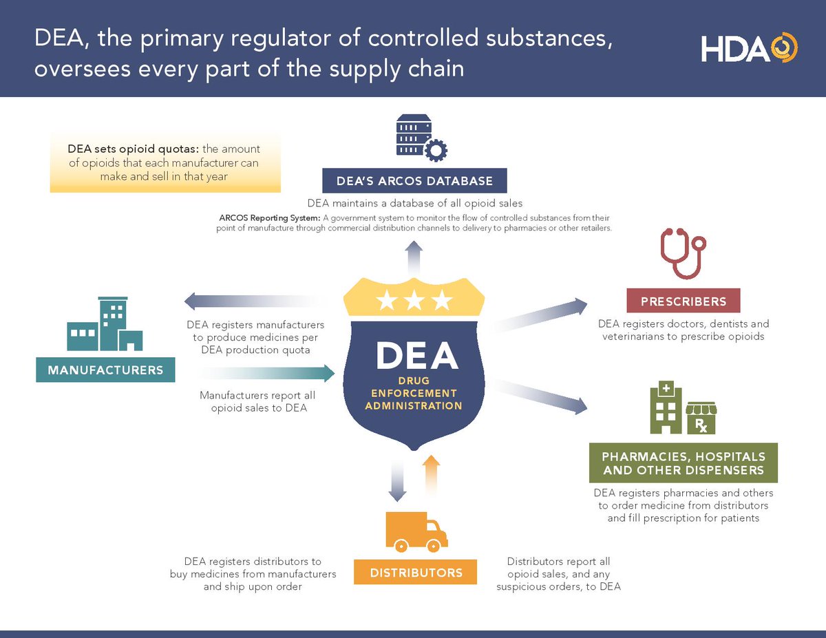 HDAconnect's tweet photo. .@DEAHQ is the only entity authorized by Congress with the full legal authority to regulate and control the supply of controlled substances. Learn more: https://t.co/CwoJMoreOS https://t.co/93deQBnIDR