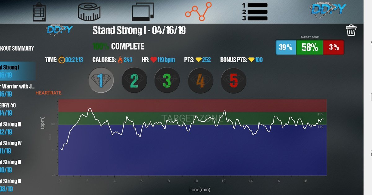 gettingfittdone's tweet photo. Forgot to share a huge NSV this morning!
Stand Strong 1 was my second workout this morning and I completed it without the use of a chair!
#NSV #ddpyoga #gettingstrongereveryday #believeinyourself #ddpworks #weightlossjourney #fitfam #fitnessjourney https://t.co/EU0bMN4pOP