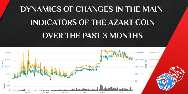 Dynamics of changes in the main indicators of the Azart coin over the past 3 months

During the reporting period, the interval is taken from January 16 to April 16.
Market Cup: from 25,432 USD to 203,215 USD (+ 799.05%)
USD: from 0.007982 to 0.049010 (+… t2p.pw/yhO9s60UHx