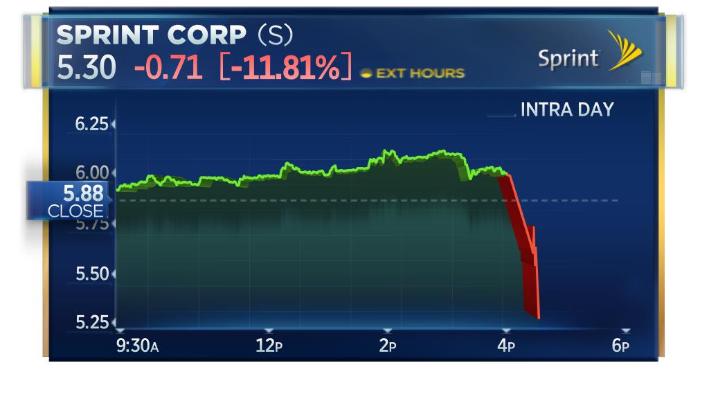 CNBCnow's tweet photo. BREAKING: T-Mobile, Sprint fall after-hours on Dow Jones report that says Justice Dept. staff has told the companies their merger "is unlikely to be approved as currently structured" https://t.co/JSuMaqKl1a https://t.co/l5xl6VFYJ5