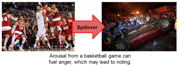 Splurge Effect The Spillover Effect: An arousal response to one event spills over into ...