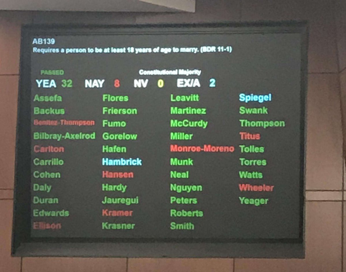 Unchained At Last (@unchainedatlast) on Twitter photo WOOHOO...#AB139, <a href="/sbilbray/">Shannon Bilbray-Axelrod</a>’s bill to #endchildmarriage in #Nevada, just passed the Assembly floor! 🎉 Next stop: the Senate. WOOHOO...#AB139, <a href="/sbilbray/">Shannon Bilbray-Axelrod</a>’s bill to #endchildmarriage in #Nevada, just passed the Assembly floor! 🎉 Next stop: the Senate.