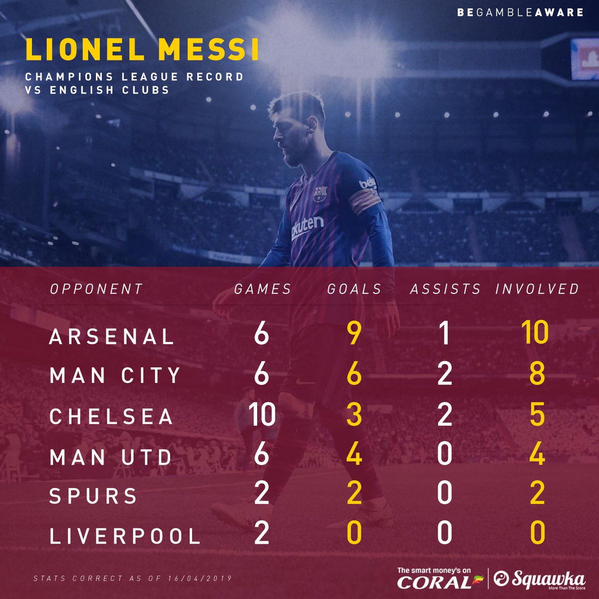 messi ucl stats 2019