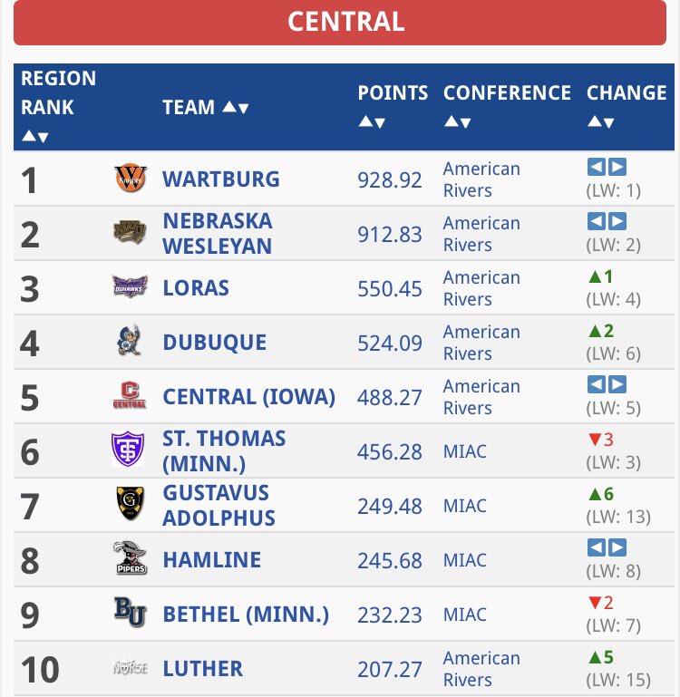 nwutfxc's tweet photo. Current #NCAAD3 National Rankings put the #PWOLF women 6th in the country and 2nd in the region! Men moved up a few spots to 4th in the region #nwutf #pwolfnation https://t.co/AUQML692pT